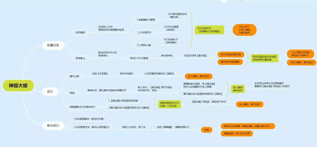 原神绀田事话解密攻略