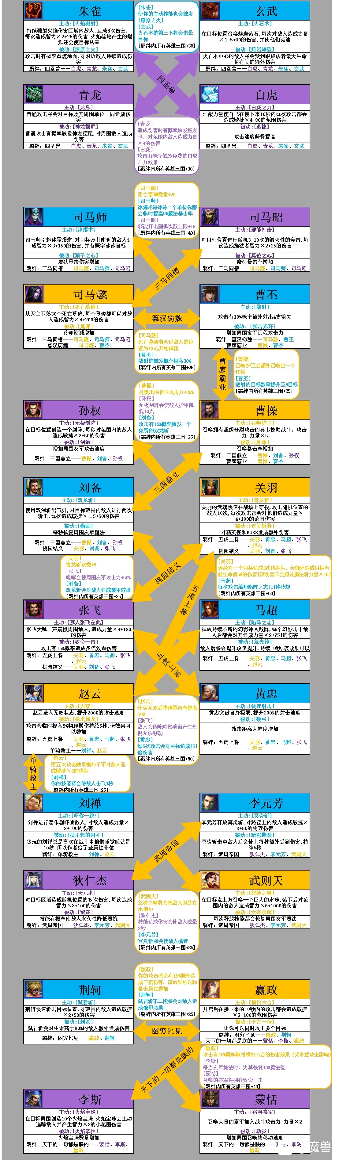 英灵传说TD全英雄介绍及羁绊关系汇总