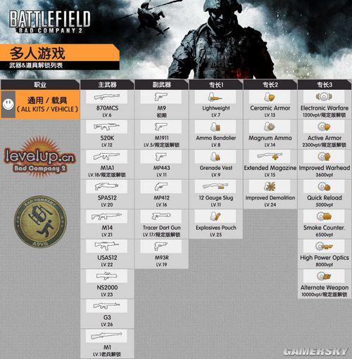 战地：叛逆连队2——全武器、装备、专长解锁简介