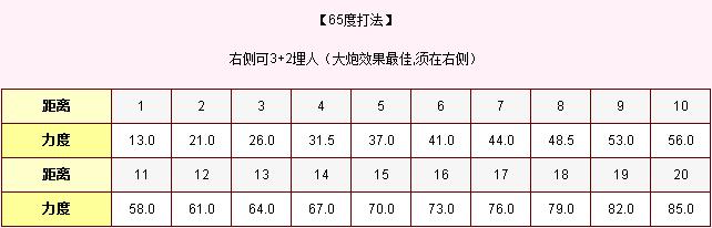 弹弹堂20度、30度、50度、65度、半抛、高抛力度表及打法【公式大全】