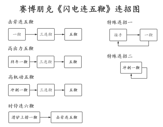 赛博朋克2077闪电五连鞭秘籍宝典