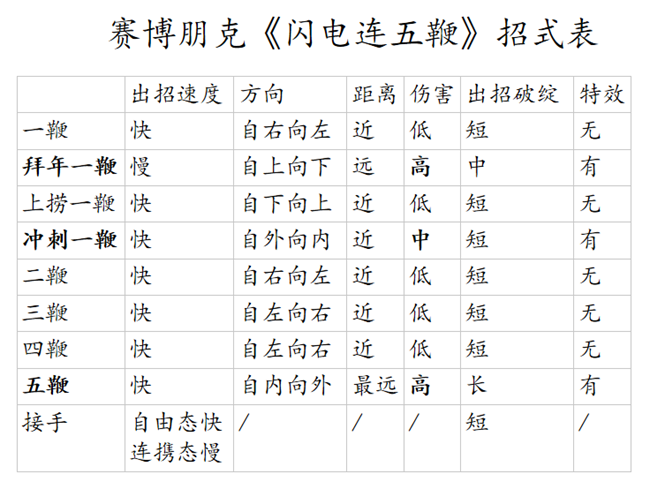 赛博朋克2077闪电五连鞭秘籍宝典