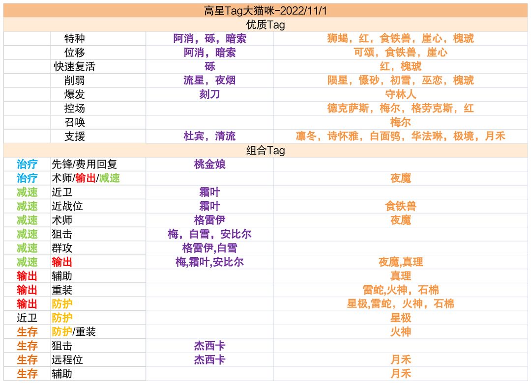 明日方舟高级资深干员tag组合最新