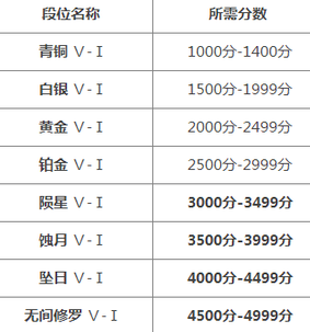 永劫无间段位等级表