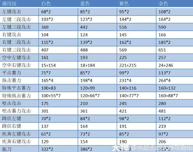 永劫无间棍的通用技伤害介绍