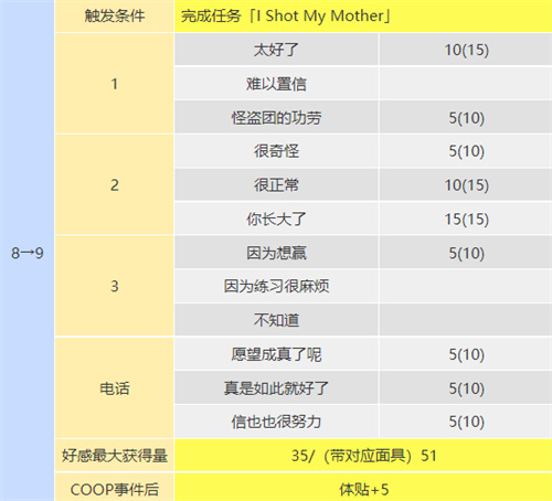 p5r织田信也coop攻略