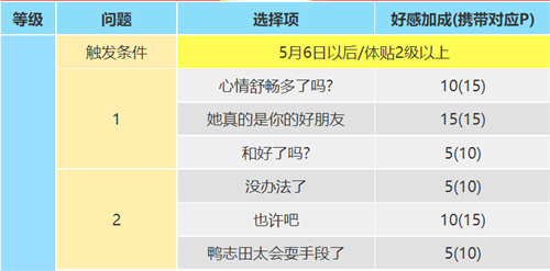 女神异闻录5皇家版高卷杏coop攻略