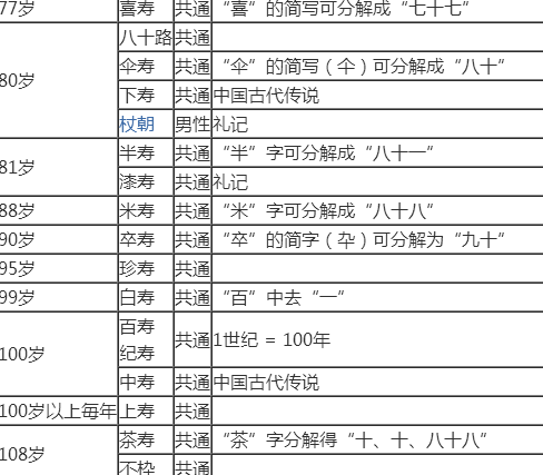 蚂蚁庄园2月15日：白寿指的是多少岁寿辰