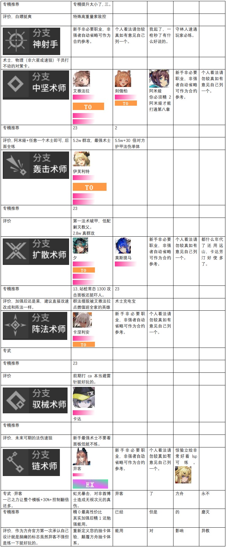 明日方舟干员强度榜2023