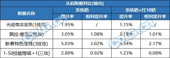 DNF2023头肩附魔选择