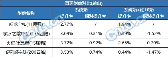 DNF2023耳环附魔选择