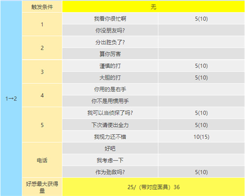 女神异闻录5皇家版明智吾郎coop提升攻略