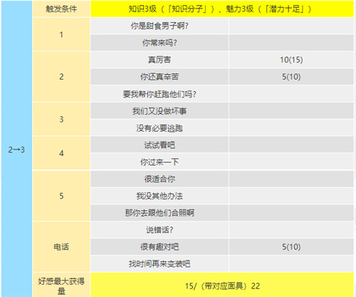 女神异闻录5皇家版明智吾郎coop提升攻略