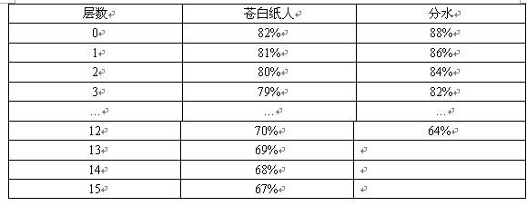 梦幻西游镇海珠测试效果介绍