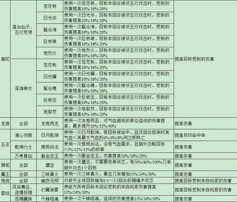 梦幻西游侵蚀技能及随着侵蚀程度提升的效果